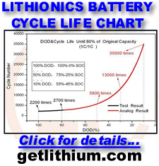 Click here for a larger Lithionics Battery lithium-ion  battery cycle life chart