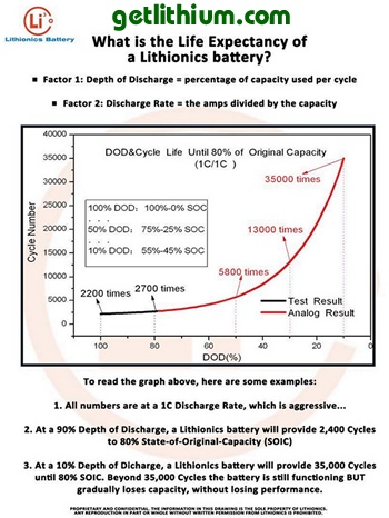 Lithionics lithium-ion battery cycle life chart