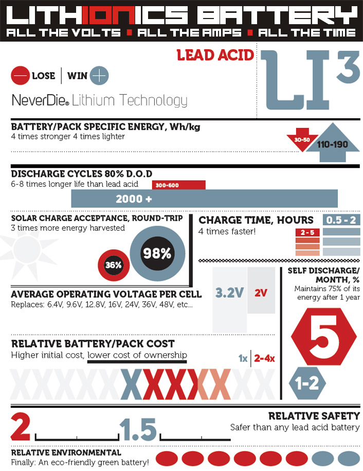 lithium-ion battery advantage versus lead acid / AGM battery comparison chart