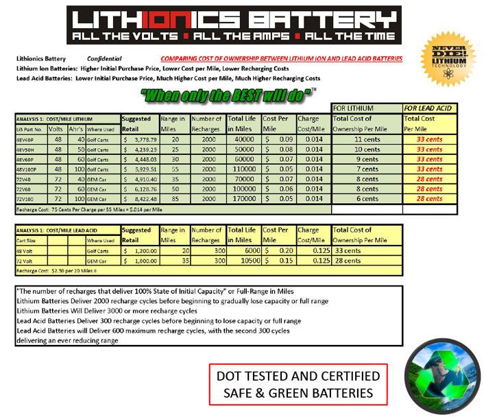 Solar Power Panels for Golf Carts custom spec, lightweight, long