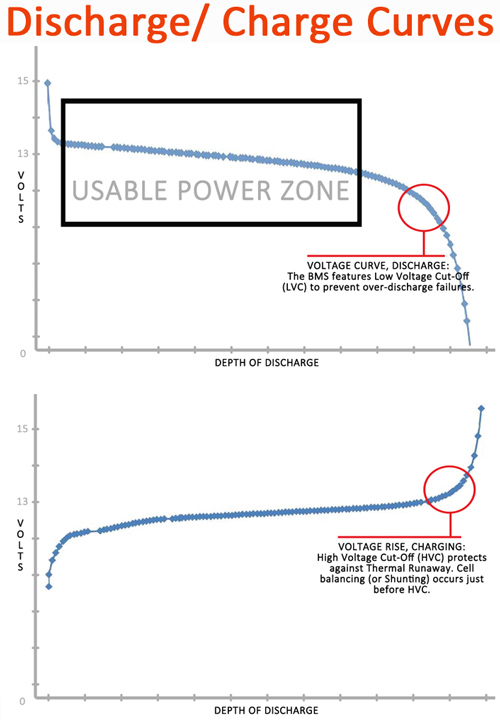 Lithionics Battery separate charge and discharge curve graphs