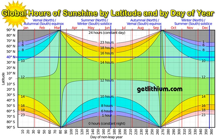 Global hours of sunshine by latitude