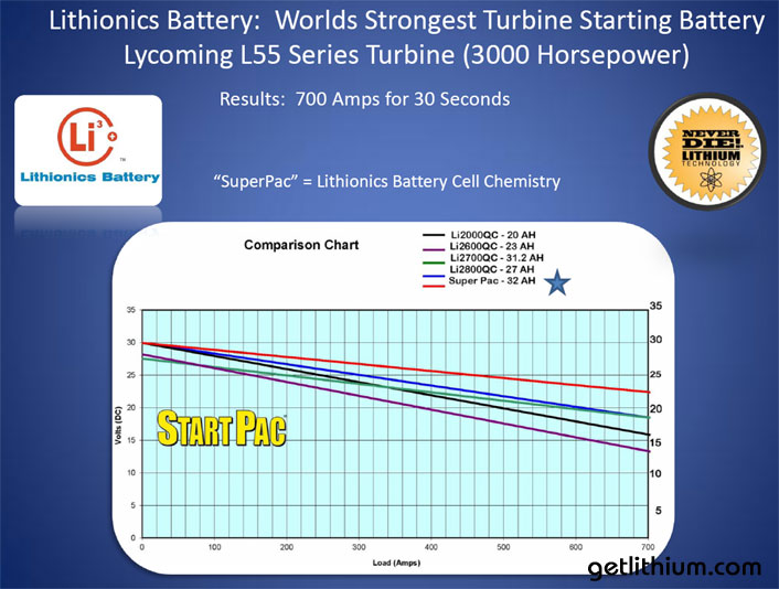 World Record for the world's strongest turbine engine cranking battery 