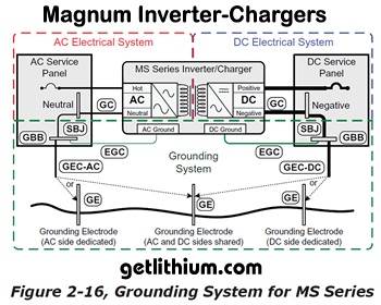Sample Magnum Energy MS Series inverter-charger grounding wiring diagram