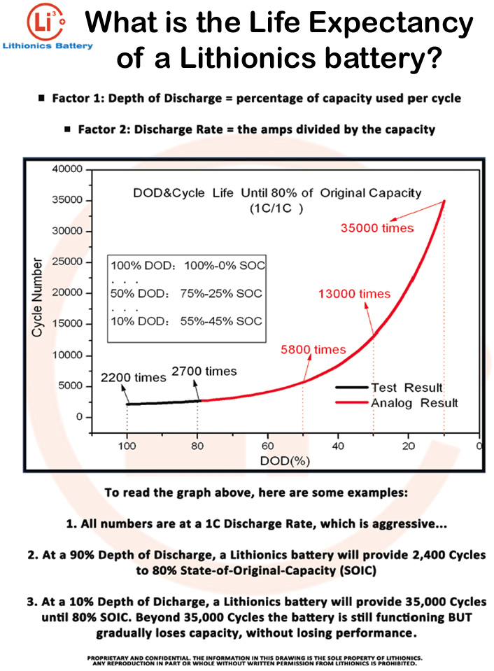 Lithium ion vehicle battery info sheet