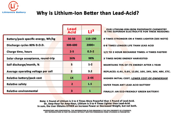 Comparison of why lithium ion batteries are better than conventional lead-acid (also known as "AGM Batteries")