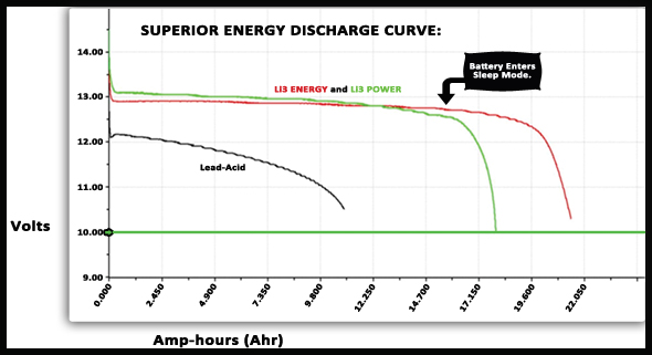 Lithium ion batteries offer stable voltage and amperage