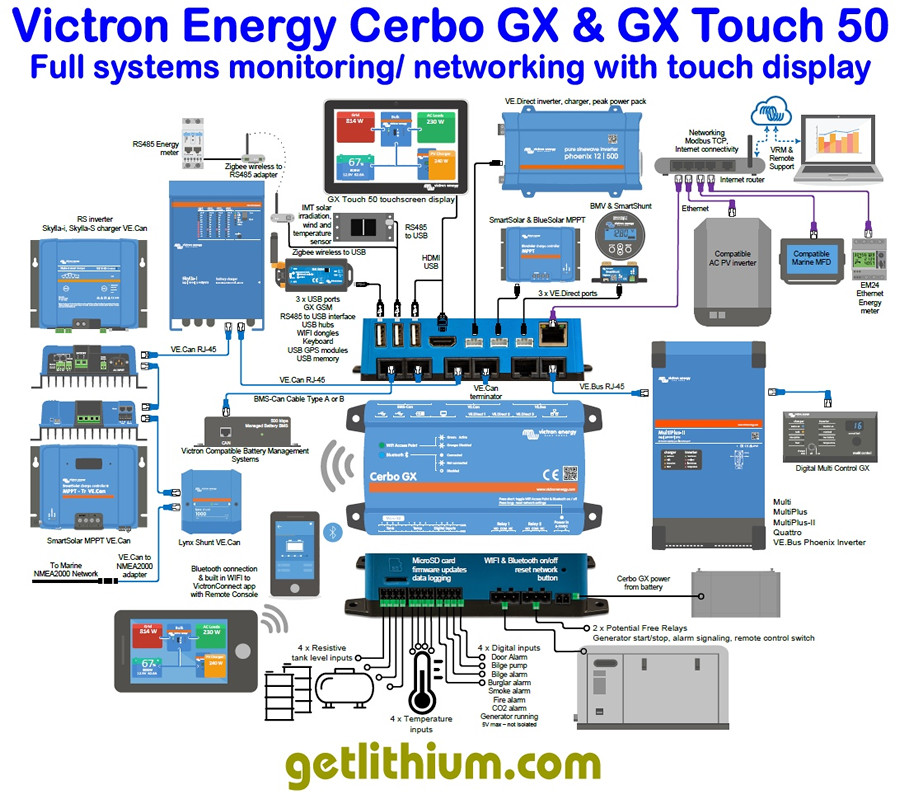 Victron Energy Cerbo GX and GX Touch 50 touchscreen display sample component diagram showing many of the Victron Energy components including Multiplus/ Quattro inverter-chargers, SmartSolar MPPT solar charge controllers, Victron Lynx products, BMV series battery monitor, Internet connected modems and Bluetooth smartphone App enabled components