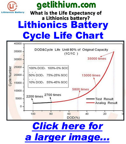 Click here for a larger Lithionics Battery lithium-ion  battery cycle life chart