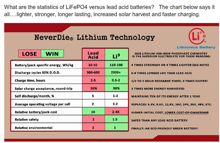 lithium-ion battery advantage versus lead acid / AGM battery comparison chart
