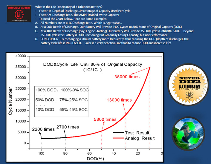 Lithionics Battery lithium-ion battery cycle life chart