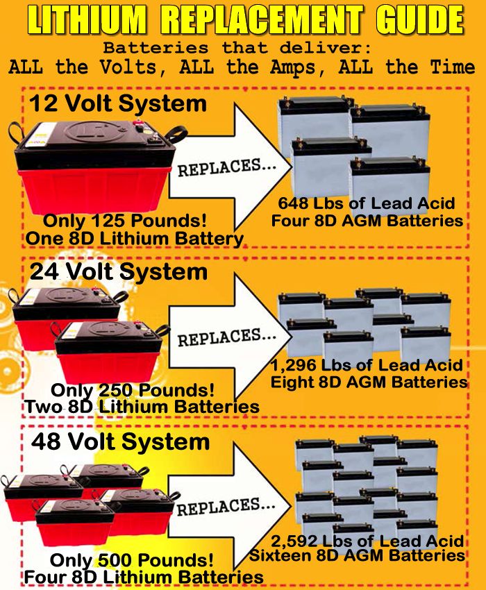 Lithium ion batteries can save you hundreds or thousands of pounds!