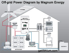 Magnum Energy Magna-Sine powerful inverter-chargers for RV, Marine and off-grid