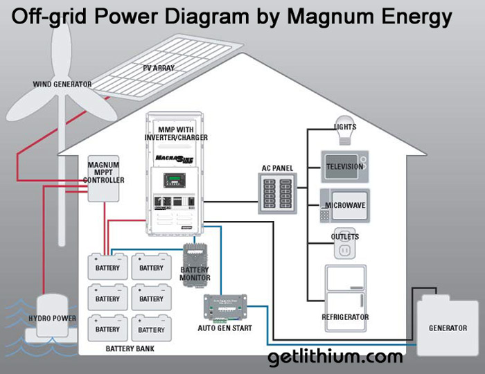 Magnum Energy Off-grid Power System  Diagram showing wind, solar or hydro power generation